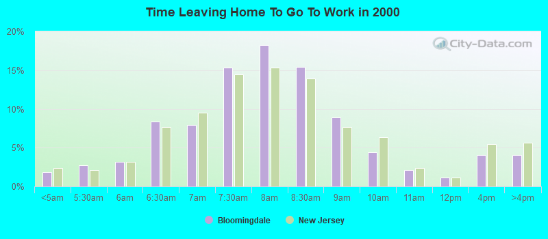 Time Leaving Home To Go To Work in 2000