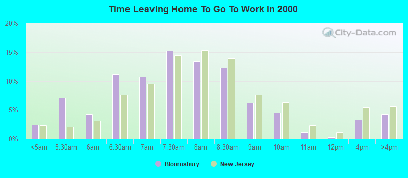 Time Leaving Home To Go To Work in 2000