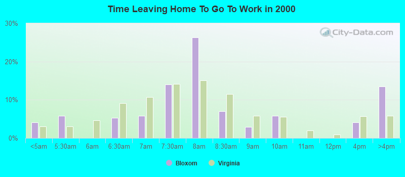 Time Leaving Home To Go To Work in 2000