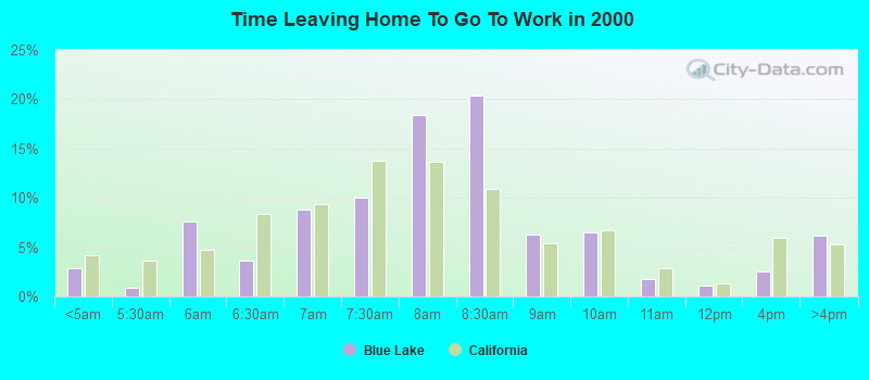 Time Leaving Home To Go To Work in 2000