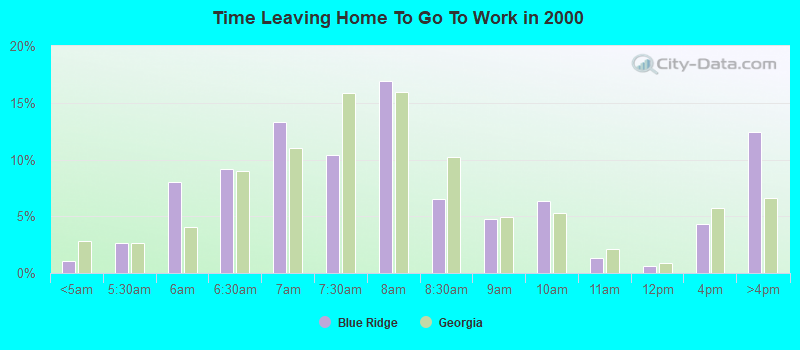 Time Leaving Home To Go To Work in 2000