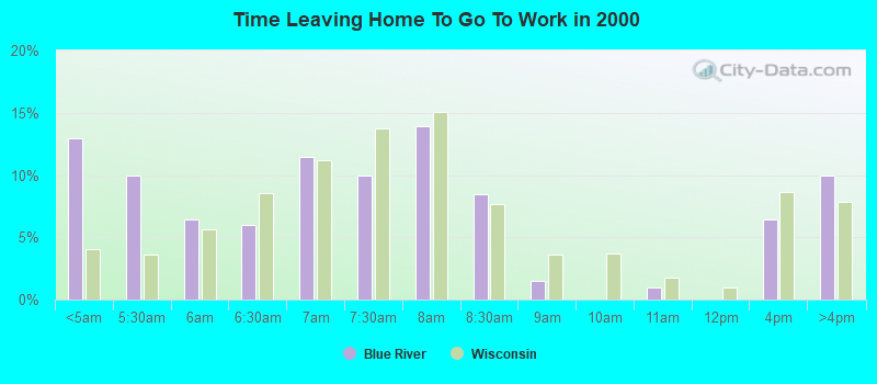 Time Leaving Home To Go To Work in 2000