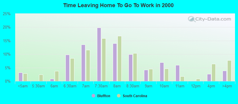 Time Leaving Home To Go To Work in 2000