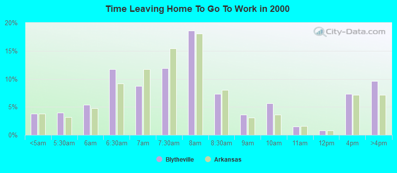 Time Leaving Home To Go To Work in 2000