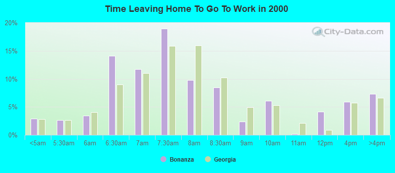 Time Leaving Home To Go To Work in 2000