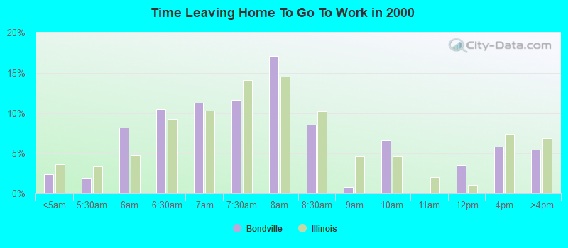 Time Leaving Home To Go To Work in 2000