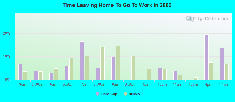 Time Leaving Home To Go To Work in 2000