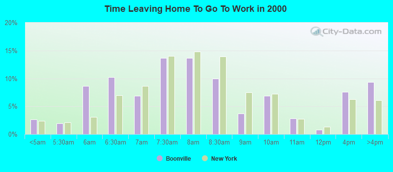 Time Leaving Home To Go To Work in 2000