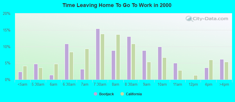 Time Leaving Home To Go To Work in 2000