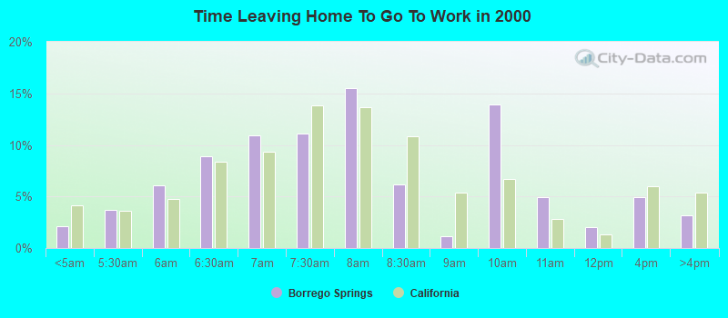 Time Leaving Home To Go To Work in 2000