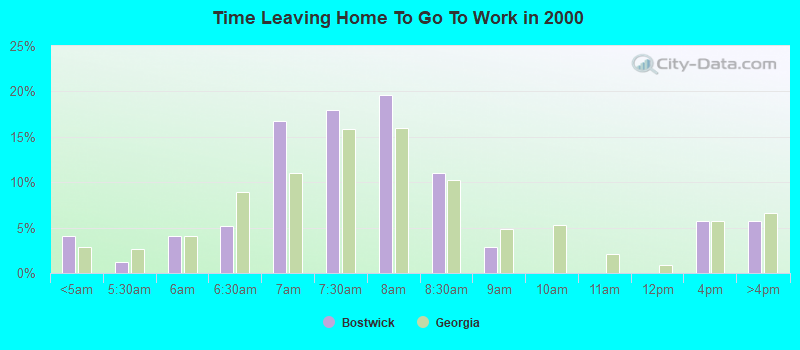 Time Leaving Home To Go To Work in 2000