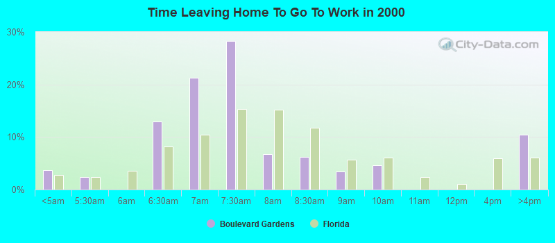 Time Leaving Home To Go To Work in 2000