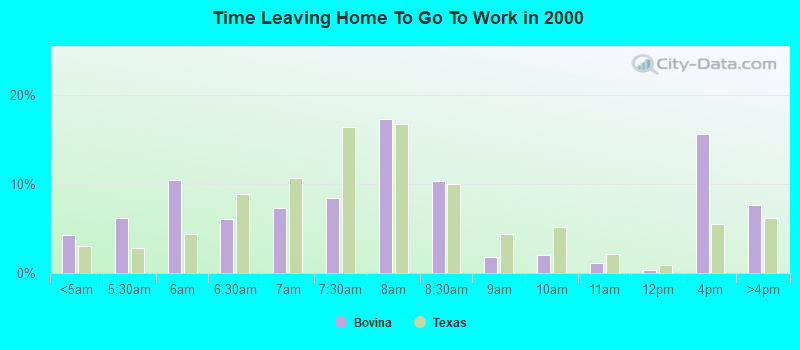 Time Leaving Home To Go To Work in 2000