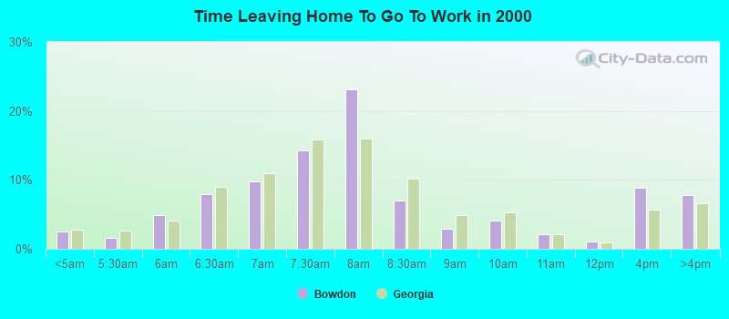 Time Leaving Home To Go To Work in 2000