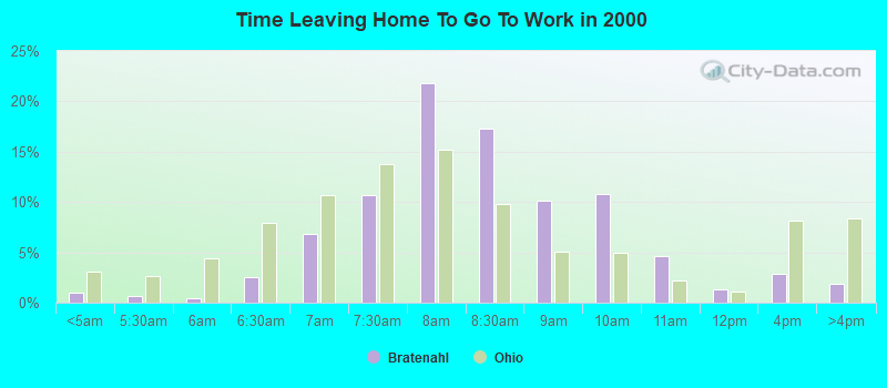 Time Leaving Home To Go To Work in 2000