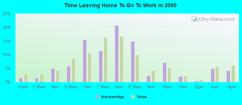 Time Leaving Home To Go To Work in 2000