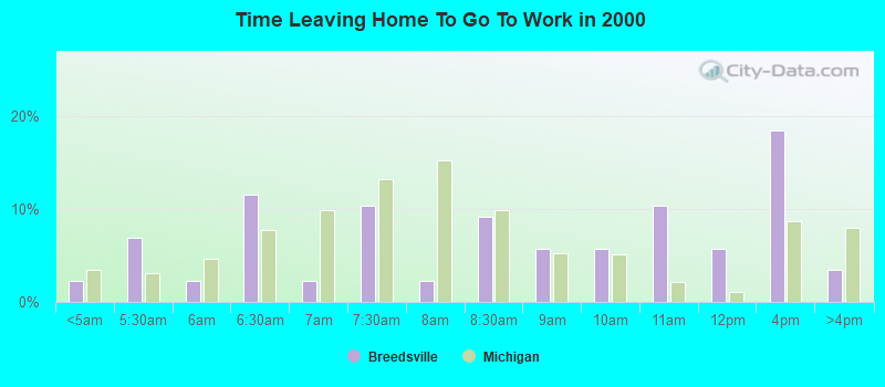 Time Leaving Home To Go To Work in 2000