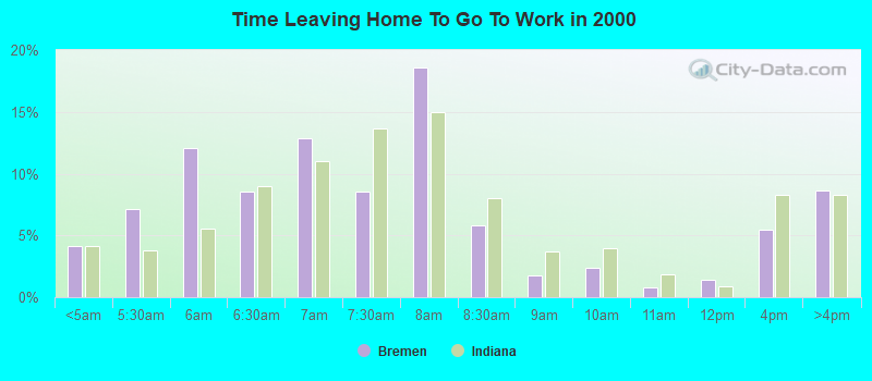 Time Leaving Home To Go To Work in 2000