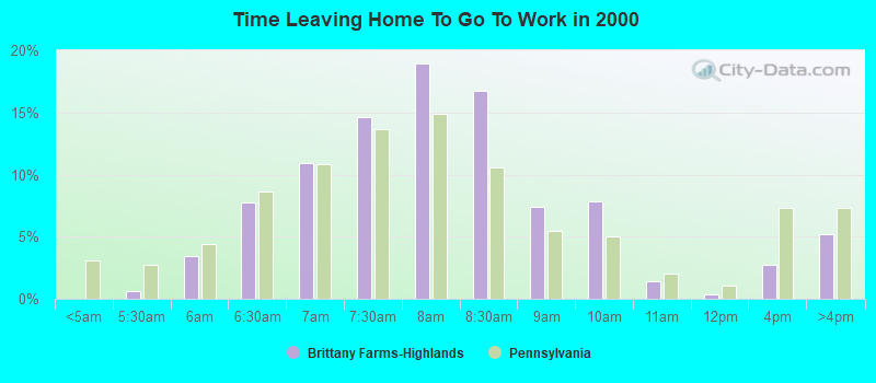 Time Leaving Home To Go To Work in 2000