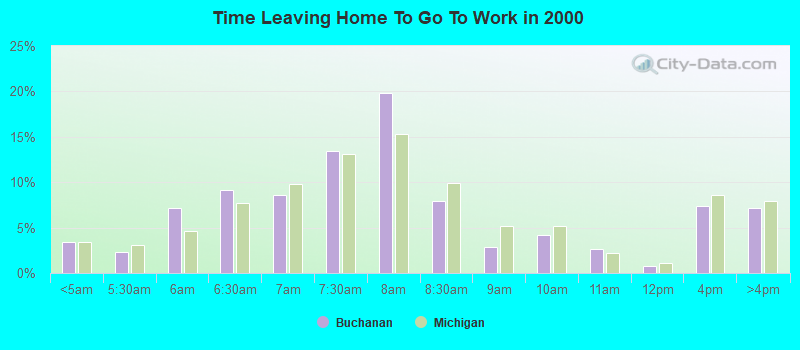 Time Leaving Home To Go To Work in 2000