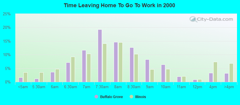 Time Leaving Home To Go To Work in 2000