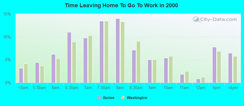 Time Leaving Home To Go To Work in 2000