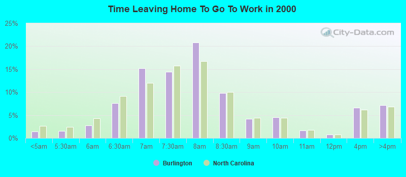 Time Leaving Home To Go To Work in 2000