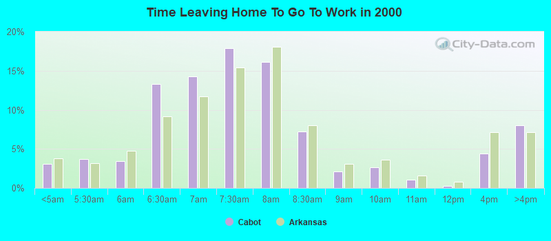 Time Leaving Home To Go To Work in 2000