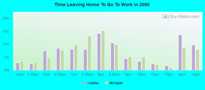 Time Leaving Home To Go To Work in 2000