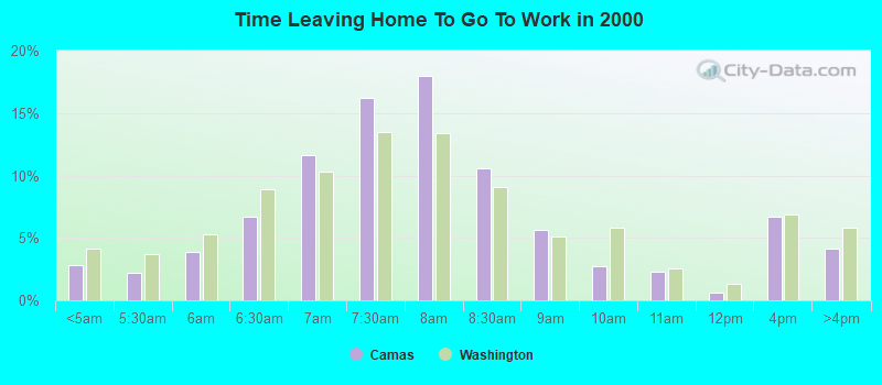 Time Leaving Home To Go To Work in 2000