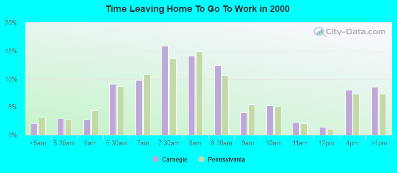 Time Leaving Home To Go To Work in 2000