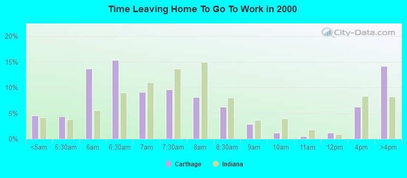 Time Leaving Home To Go To Work in 2000