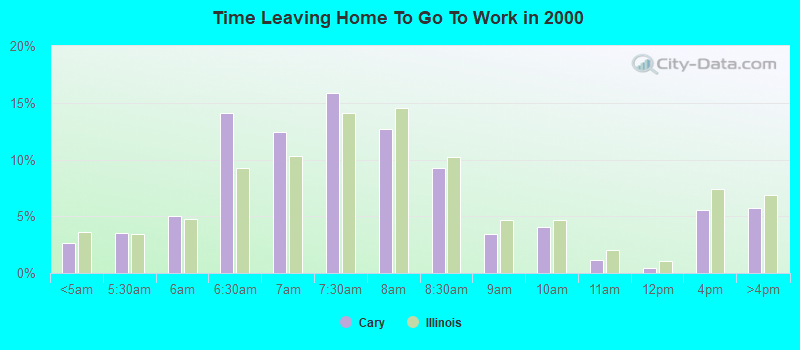 Time Leaving Home To Go To Work in 2000