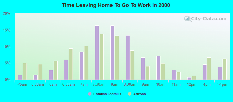 Time Leaving Home To Go To Work in 2000