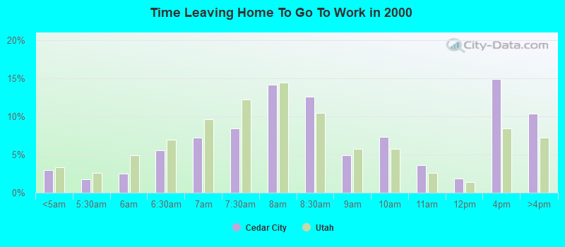 Time Leaving Home To Go To Work in 2000