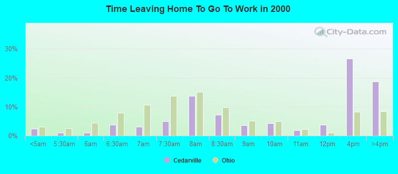 Time Leaving Home To Go To Work in 2000