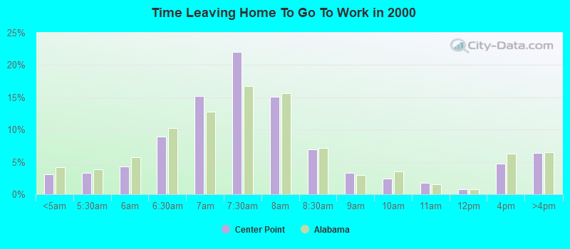 Time Leaving Home To Go To Work in 2000