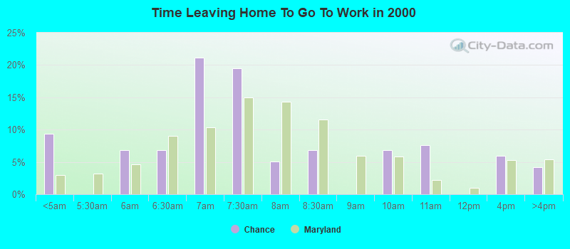 Time Leaving Home To Go To Work in 2000