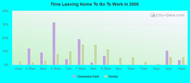 Time Leaving Home To Go To Work in 2000