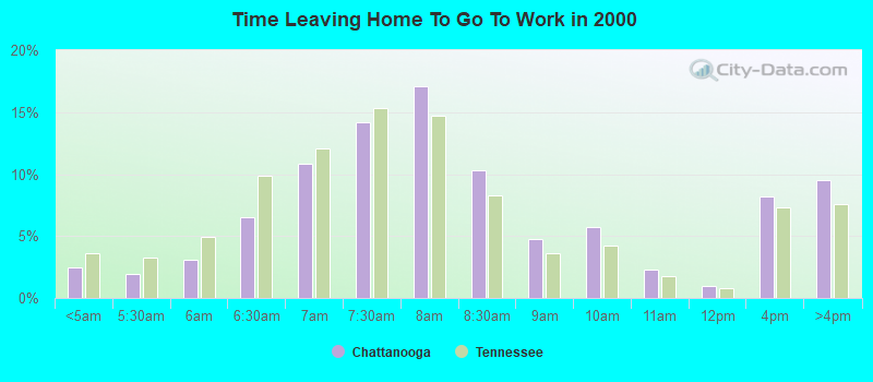 Time Leaving Home To Go To Work in 2000