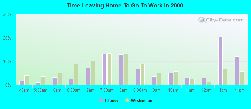 Time Leaving Home To Go To Work in 2000