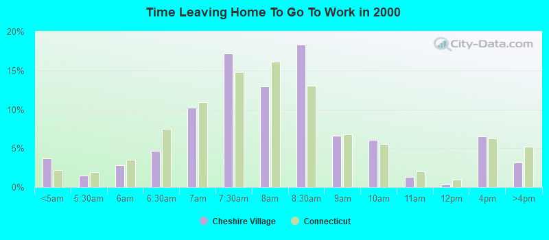 Time Leaving Home To Go To Work in 2000