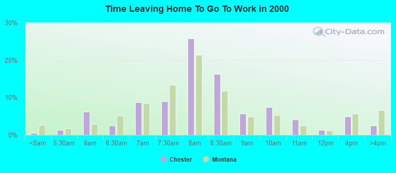 Time Leaving Home To Go To Work in 2000