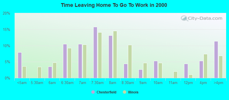 Time Leaving Home To Go To Work in 2000