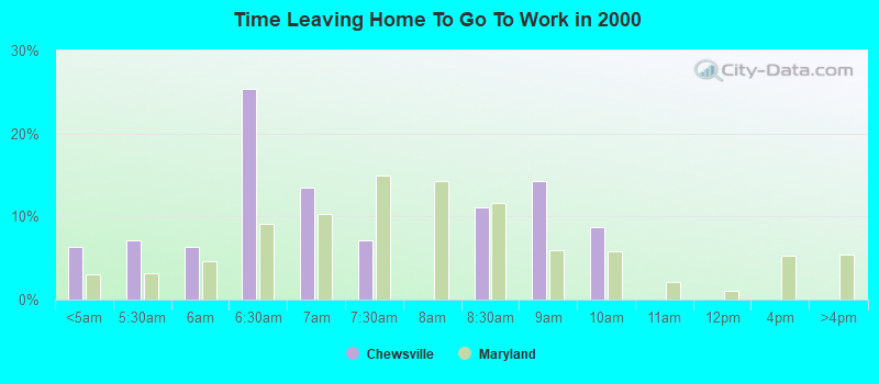 Time Leaving Home To Go To Work in 2000