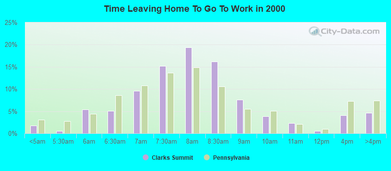 Time Leaving Home To Go To Work in 2000