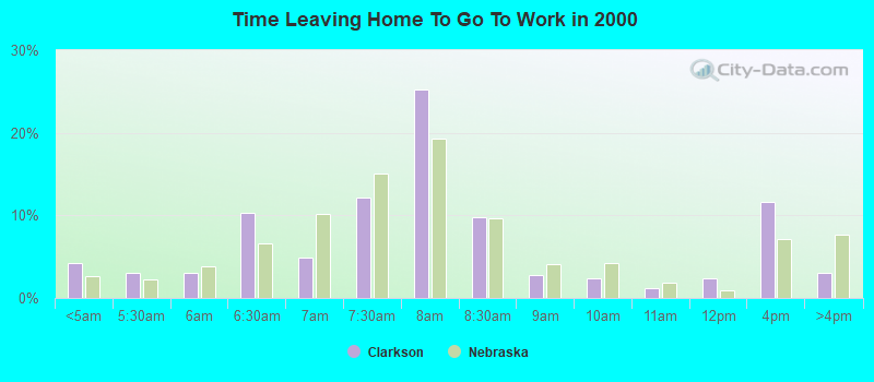 Time Leaving Home To Go To Work in 2000