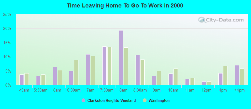 Time Leaving Home To Go To Work in 2000