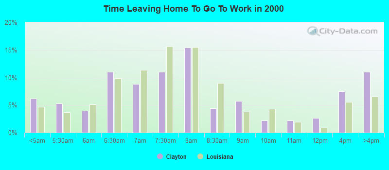 Time Leaving Home To Go To Work in 2000