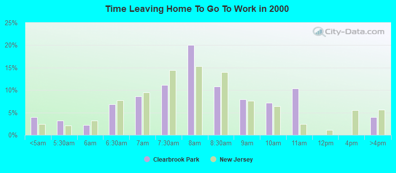 Time Leaving Home To Go To Work in 2000